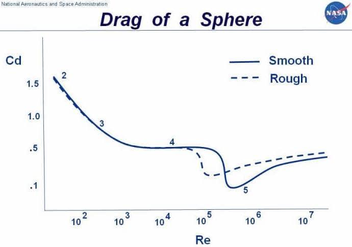 A NASA graph showing how the drag of a smooth and rough sphere varies with changes in Reynolds number