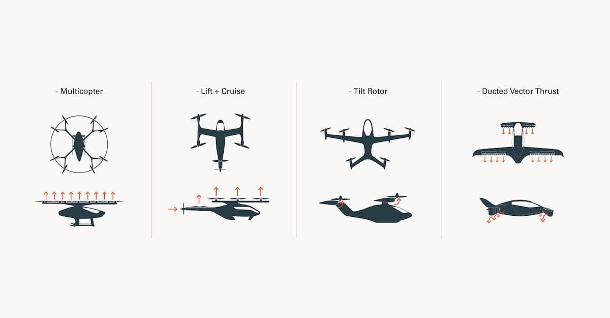 Diagram showing the multirotor, lift and cruise, tilt rotor and ducted vector thrust eVTOL concepts