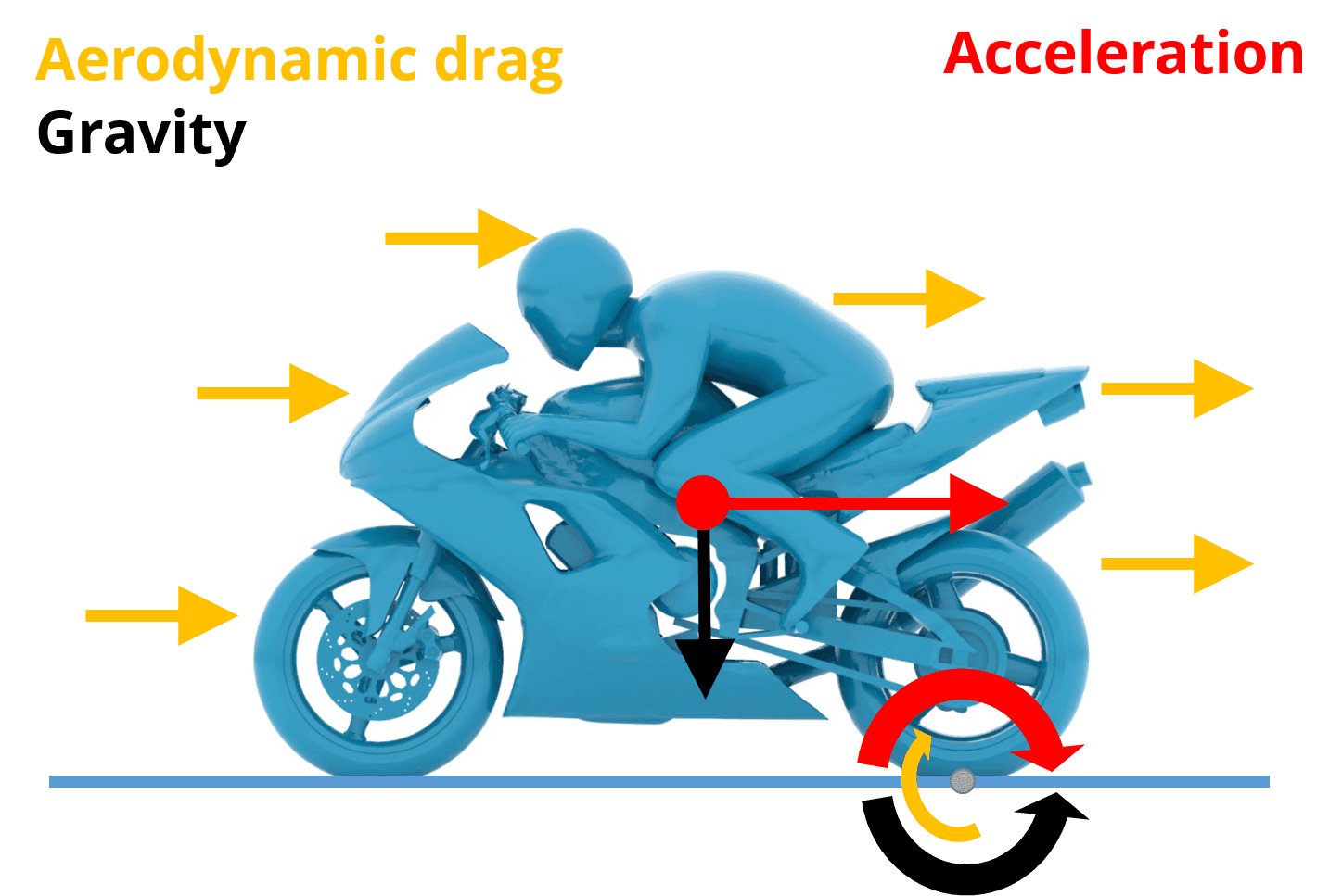 Illustration of the forces acting on a motorcycle