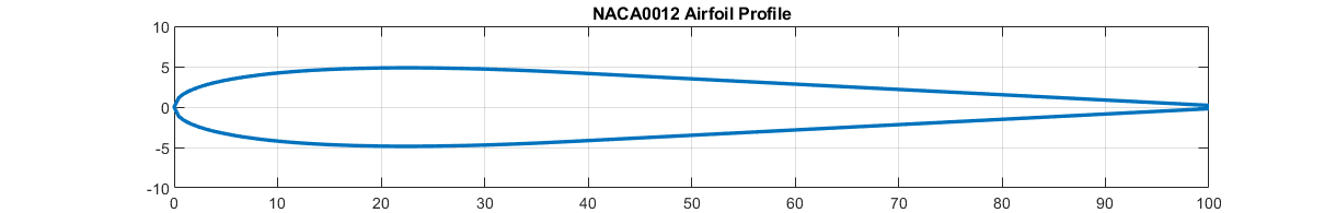 NACA0012 airfoil profile created using airfoiltools.com