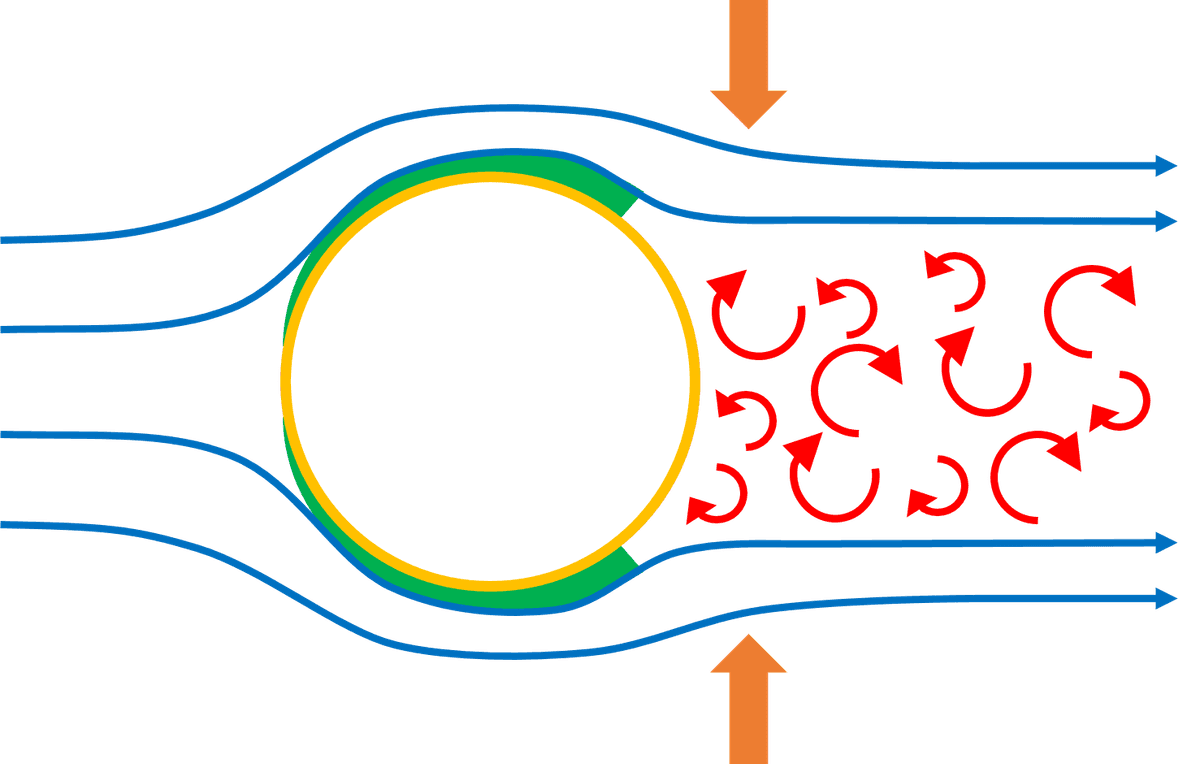 The flow around a smooth ball generates a laminar boundary layer which separates and forms a wake