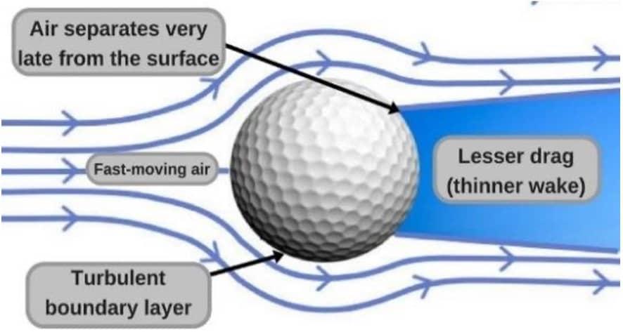 Flow Separation behind dimples golf ball. Source: “Experimental and CFD Analysis Survey of Surface Modifiers on Aircraft Wing”, Researchgate.net. 