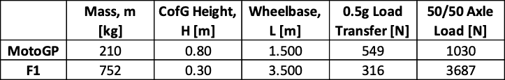 Transfer load and axle load table